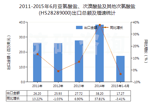 2011-2015年6月亞氯酸鹽、次溴酸鹽及其他次氯酸鹽(HS28289000)出口總額及增速統(tǒng)計